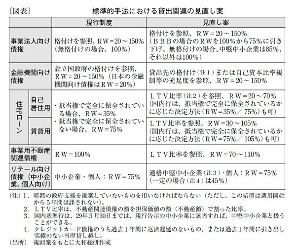 標準的手法における貸出関連の見直し案