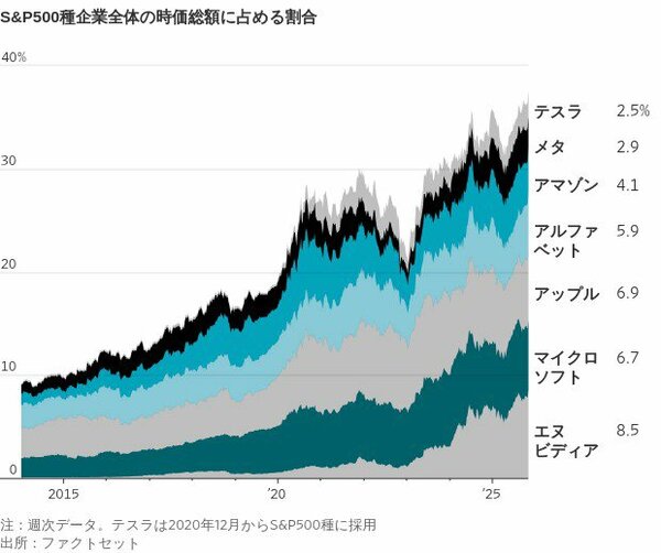 図表:S&P500種企業全体の時価総額に占める割合