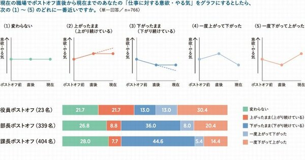 ポストオフ経験に関する意識調査