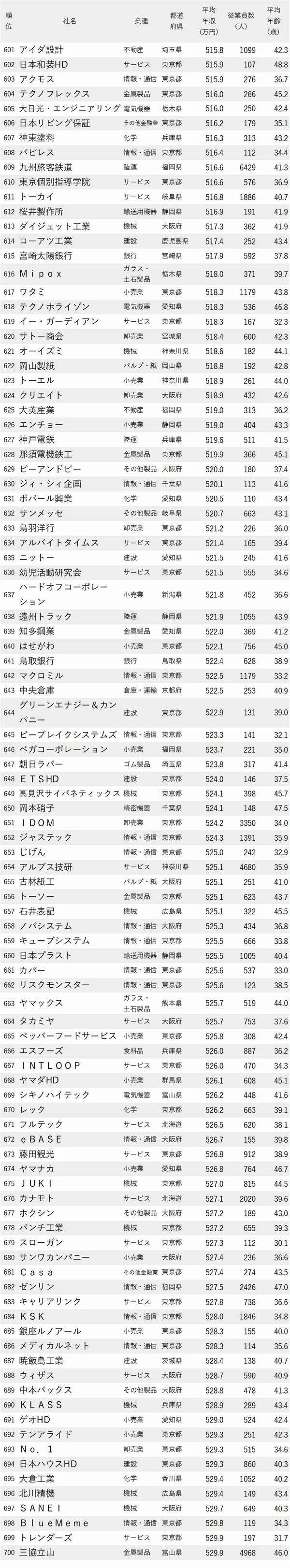 図表：年収が低い企業ランキング2024最新版601-700