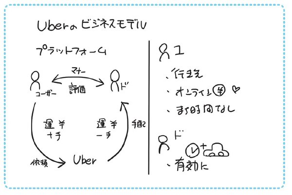 ”Uberのビジネスモデル”を「1枚の図」にしてみた！