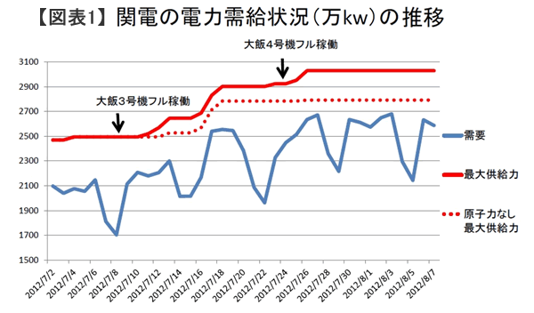 エネルギー政策意見聴取会に大飯原発再稼働　予想外の展開に浮足立つ政府と官僚