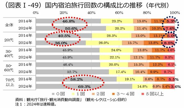 図表I-49:国内宿泊旅行回数の構成比の推移(年代別)