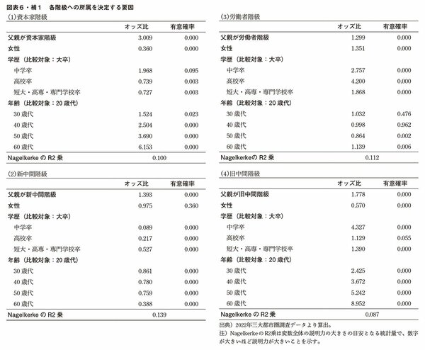 図表6・補1　各階級への所属を決定する要因
