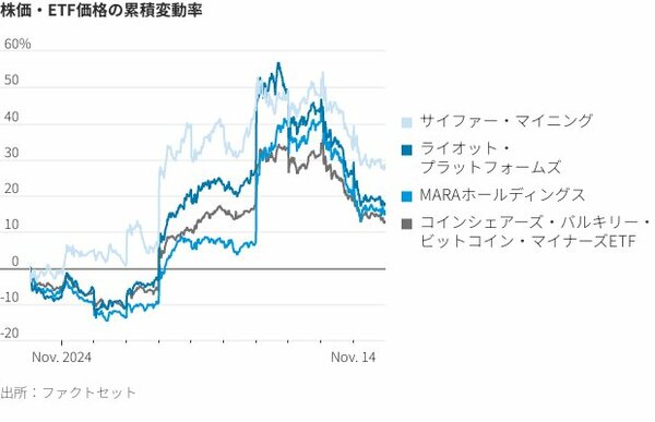 株価・ETF価格の累積変動率