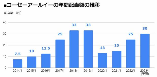 コーセーアールイー（3246）の年間配当額の推移