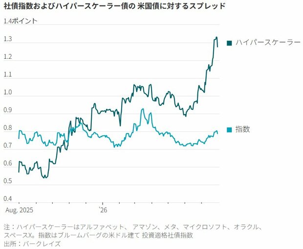 図表：社債指数およびハイパースケーラー債の米国債に対するスプレッド
