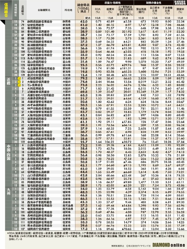 図表：［独自］金利上昇「業績浮上力」ランキング