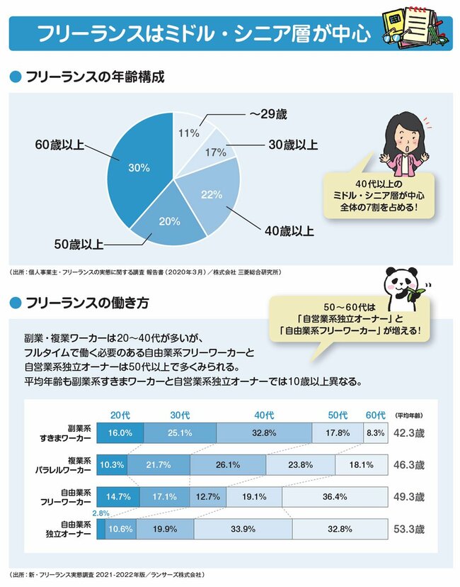 フリーランスはミドル・シニアが中心