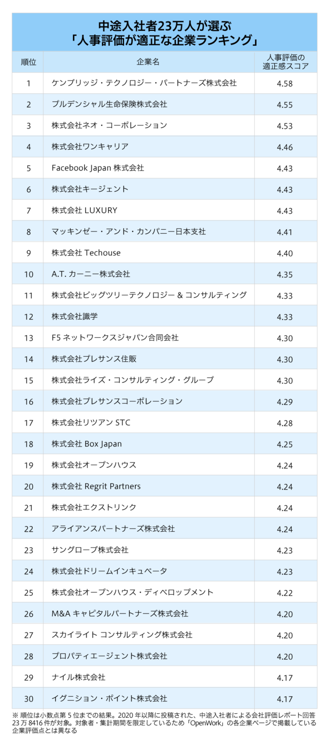 中途採用の社員23万人が選ぶ「人事評価が適正な企業」ランキング【ベスト30・完全版】