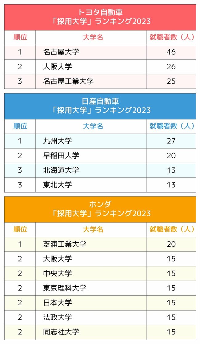 図表：3大自動車メーカー「採用大学」ランキング2023