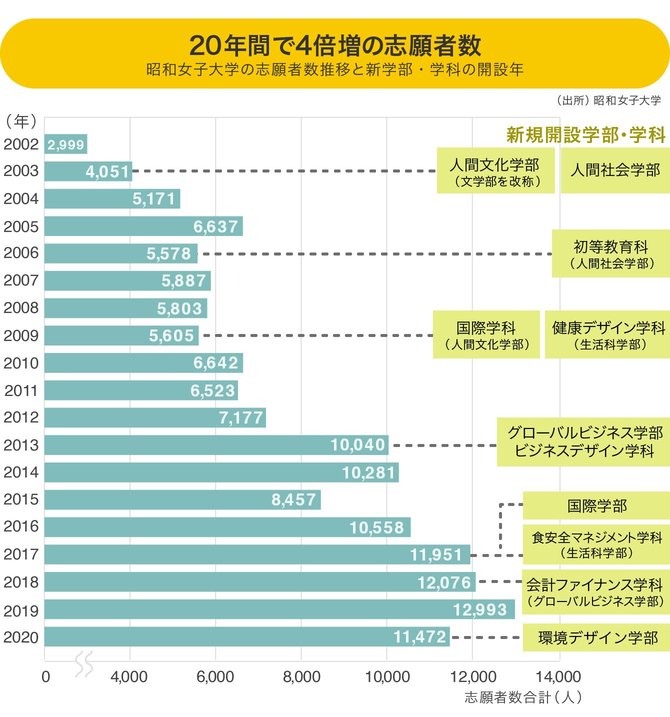 この20年で志願者が4倍に増えた昭和女子大学