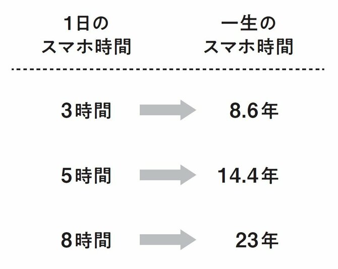 一生のスマホ時間