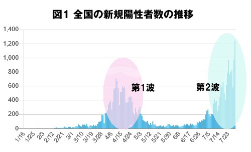 全国の陽性患者の推移