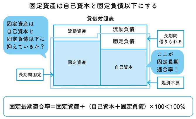固定資産は、なぜ自己資本と固定負債以下にしなくてはならないのですか？ たった10日で決算書がプロ並みに読めるよう
