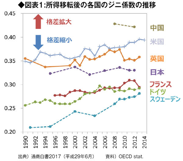 『所得移転後の各国のジニ係数の推移』の図表 『所得移転後の各国のジニ係数の推移』の図表