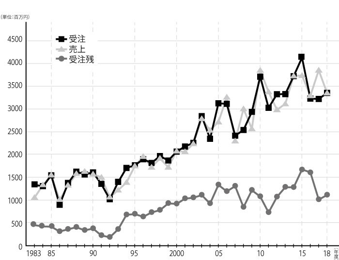 図3│日本レーザーの受注・売上・受注残の推移（1983〜2018年度）