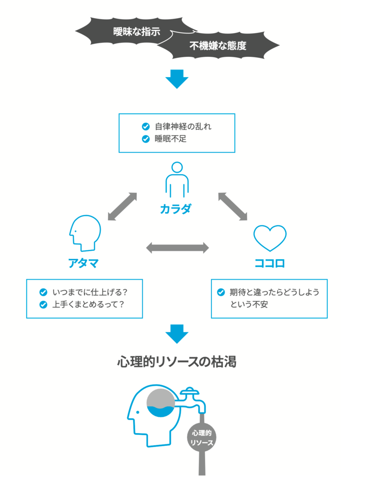部下を無駄に疲れさせるリーダーの特徴・ワースト1