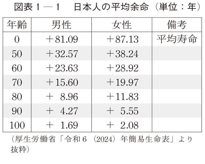 図表1-1　日本人の平均余命（単位：年）