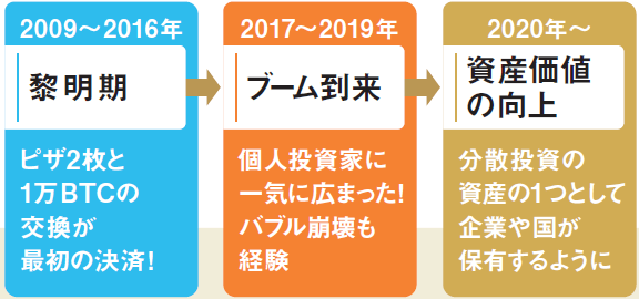 ビットコインの歴史