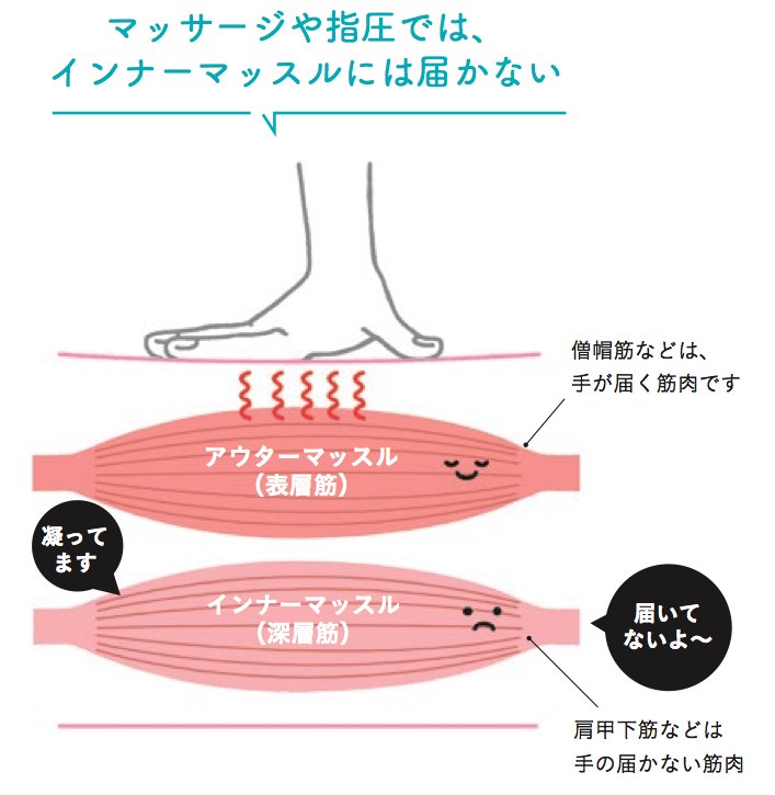 なぜ手を伸ばせば、肩こりや腰痛などの悩みがラクになるのでしょうか?