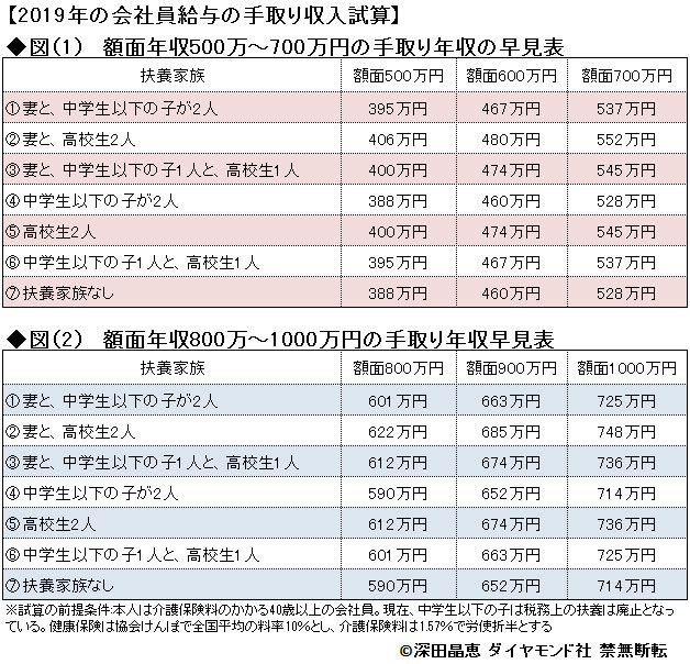 あなたの「手取り年収」、2019年はこうなる!