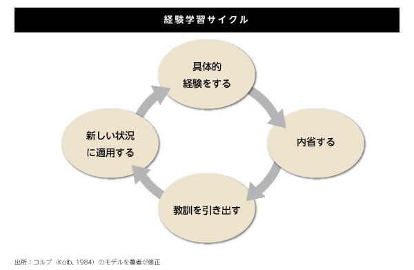 経験学習サイクル