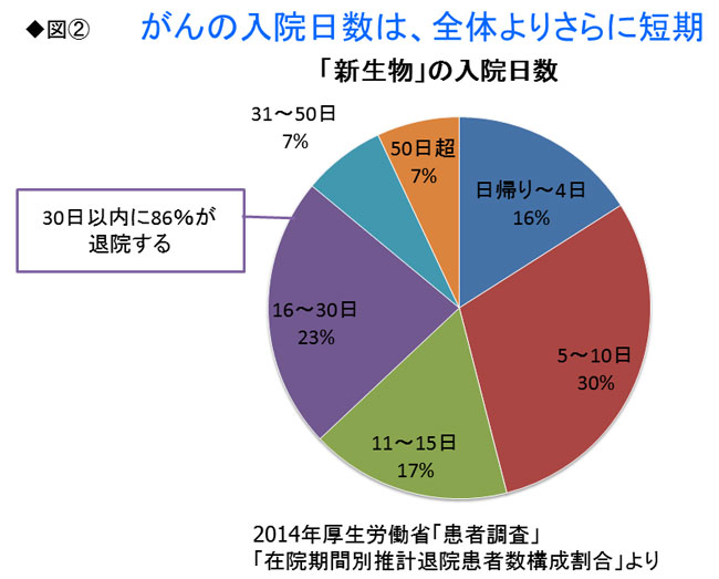 入院の半分以上が10日未満、短期化時代に医療保険は必要か