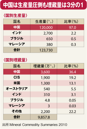 レアアース禁輸に潜む中国の不満<br />“来年の輸出枠”に揺れる日本企業