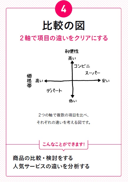 Yesを引き出し、プレゼンにも効く<br />「客観的な比較」とは?