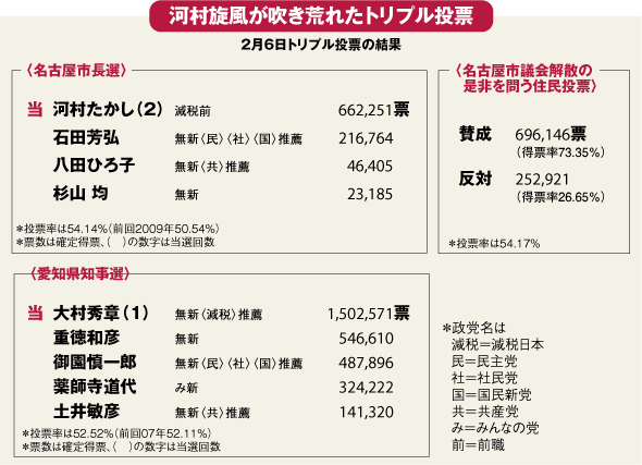 トリプル投票大勝利が全国へ波及<br />「河村旋風」で勢いづく地域政党