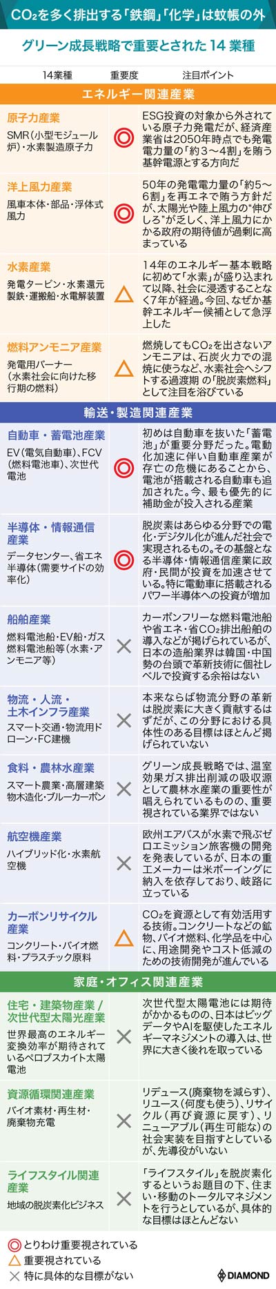 3000兆円の 脱炭素マネー 争奪戦勃発 出遅れ日本企業に活路はあるか 今週の週刊ダイヤモンド ここが見どころ ダイヤモンド オンライン