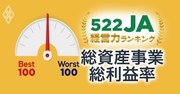 「農協間格差」拡大！522JAランキング【総資産事業総利益率ベスト&ワースト100】