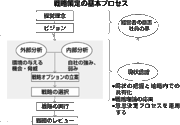 【第1部：経営戦略】 戦略策定プロセス