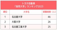 3大自動車メーカー「採用大学」ランキング2023最新版！ホンダで早慶超えのトップに立ったのは？