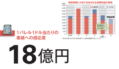 【三井物産】原油価格急落で今期減損計上もホントのヤマ場は来期に