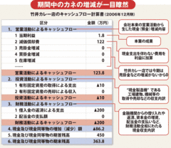 キャッシュフロー計算書で資金繰りが一目瞭然