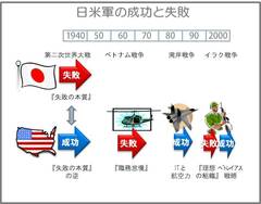 軍略に学ぶ～アメリカ軍 失敗の本質