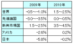 輸出激減が「底打ち」する時期は見えた!?問題はそれ以降の新たなビジネスモデル