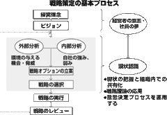 【第1部：経営戦略】 戦略策定プロセス