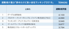 「退職者が選ぶ良い企業」ランキング！2位P&G、1位は？