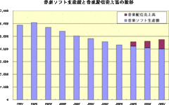 健闘する日本の音楽市場、奮戦するレコード会社