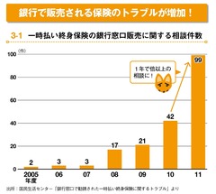 銀行で売られる保険は貯金ではない！長期にわたる元本割れ期間に要注意