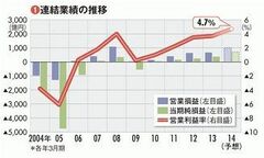 【三菱自動車】9年越しの“再建終了” ルノー・日産協業拡大も共闘体制の構築に暗雲