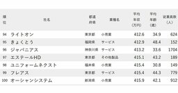年収が低い会社ランキング2025【1000社完全版】200～300万円台が63社