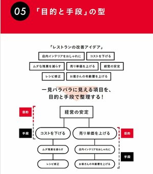 頭のいい人が使っている「誰でも説明上手になれる伝え方」今すぐ使える7つの型