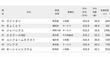 年収が低い会社ランキング2025【1000社完全版】200～300万円台が63社