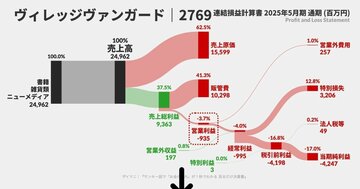 【ヴィレヴァン】大赤字で62店舗を閉鎖……しかし「決算書」でわかる”裏側の意外な変化”知っていますか？