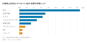 ガソリン車回帰の米自動車メーカー、中国EVに勝てるか