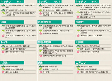 設備と仕様の松竹梅【専有部編】その値付けは妥当か?マンション価格と対比させてチェック!!